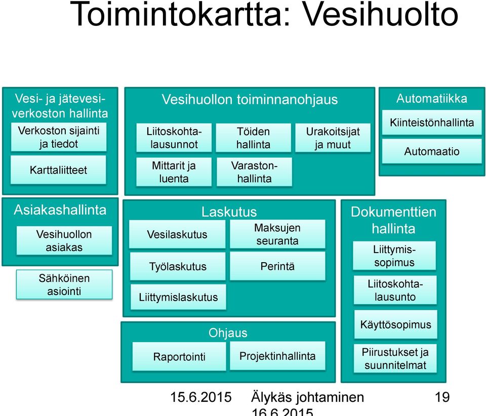 asiointi Vesilaskutus Työlaskutus Liittymislaskutus Raportointi Laskutus Ohjaus Maksujen seuranta Perintä Projektinhallinta Dokumenttien