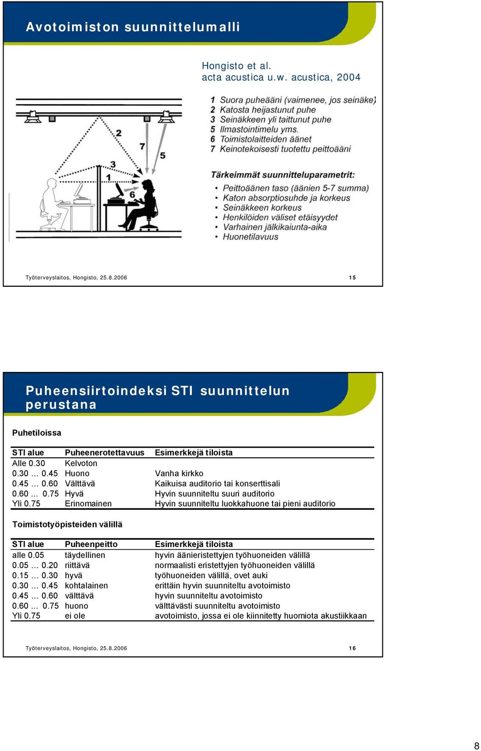 60 Välttävä Kaikuisa auditorio tai konserttisali 0.60... 0.75 Hyvä Hyvin suunniteltu suuri auditorio Yli 0.