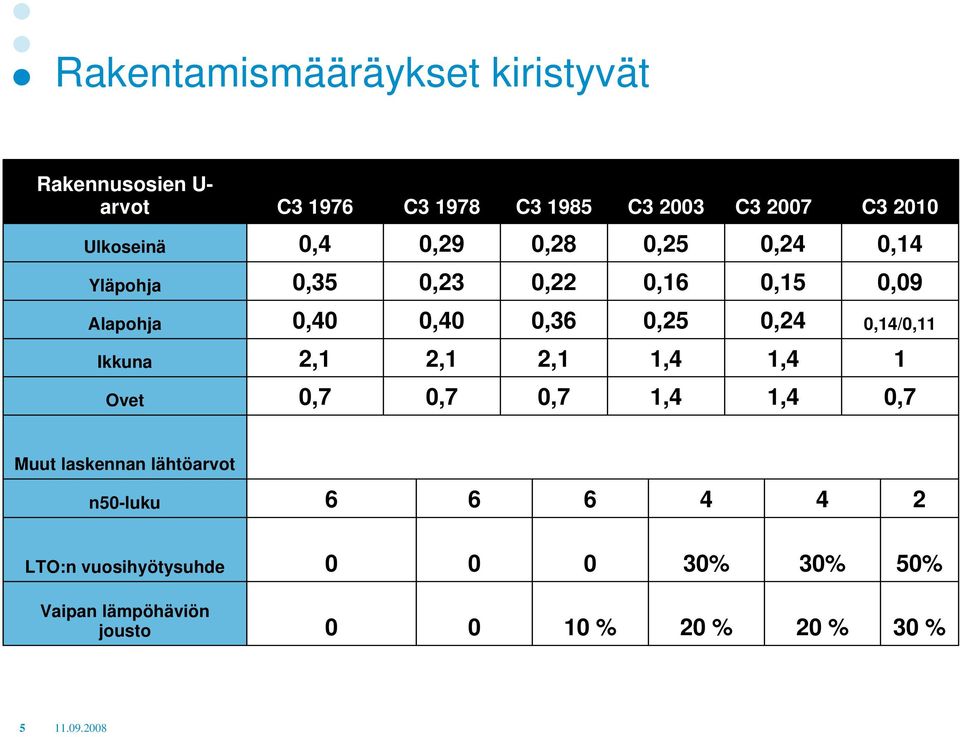 0,25 0,24 0,14/0,11 Ikkuna 2,1 2,1 2,1 1,4 1,4 1 Ovet 0,7 0,7 0,7 1,4 1,4 0,7 Muut laskennan lähtöarvot