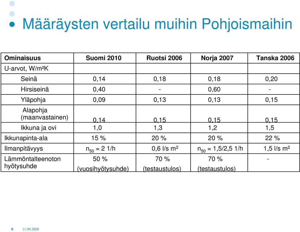 0,15 0,15 Ikkuna ja ovi 1,0 1,3 1,2 1,5 Ikkunapinta-ala 15 % 20 % 20 % 22 % Ilmanpitävyys n 50 = 2 1/h 0,6 l/s m 2 n