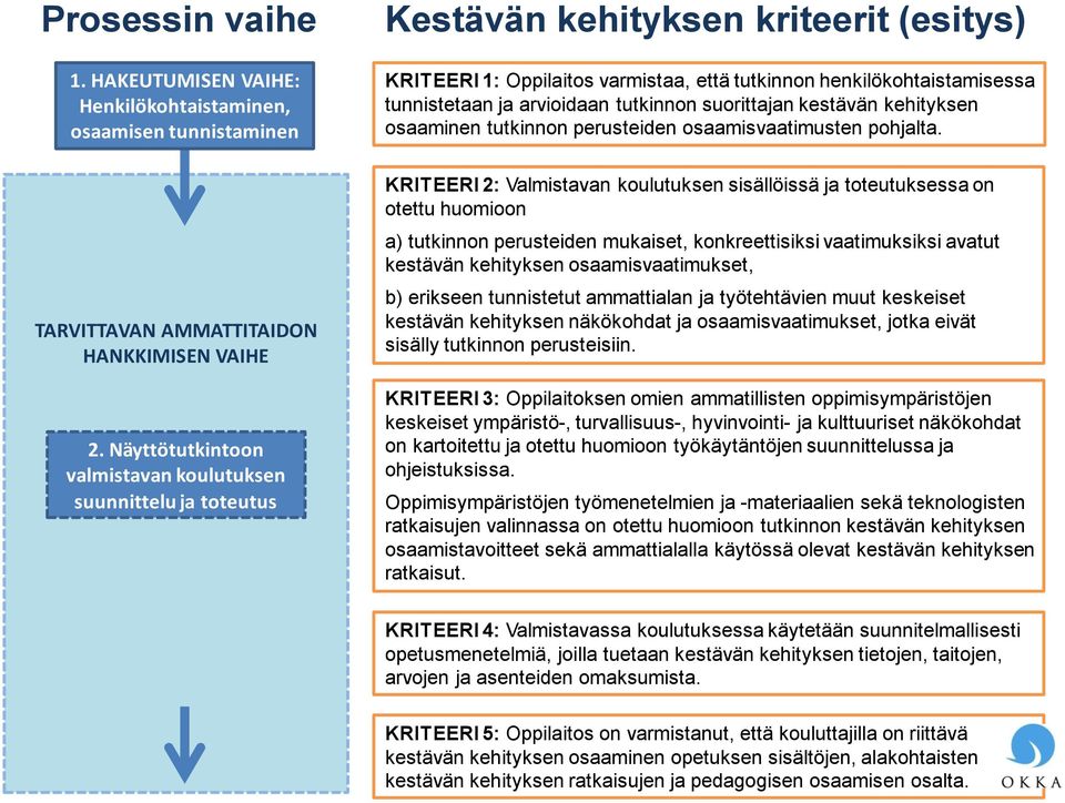 kehityksen osaaminen tutkinnon perusteiden osaamisvaatimusten pohjalta.