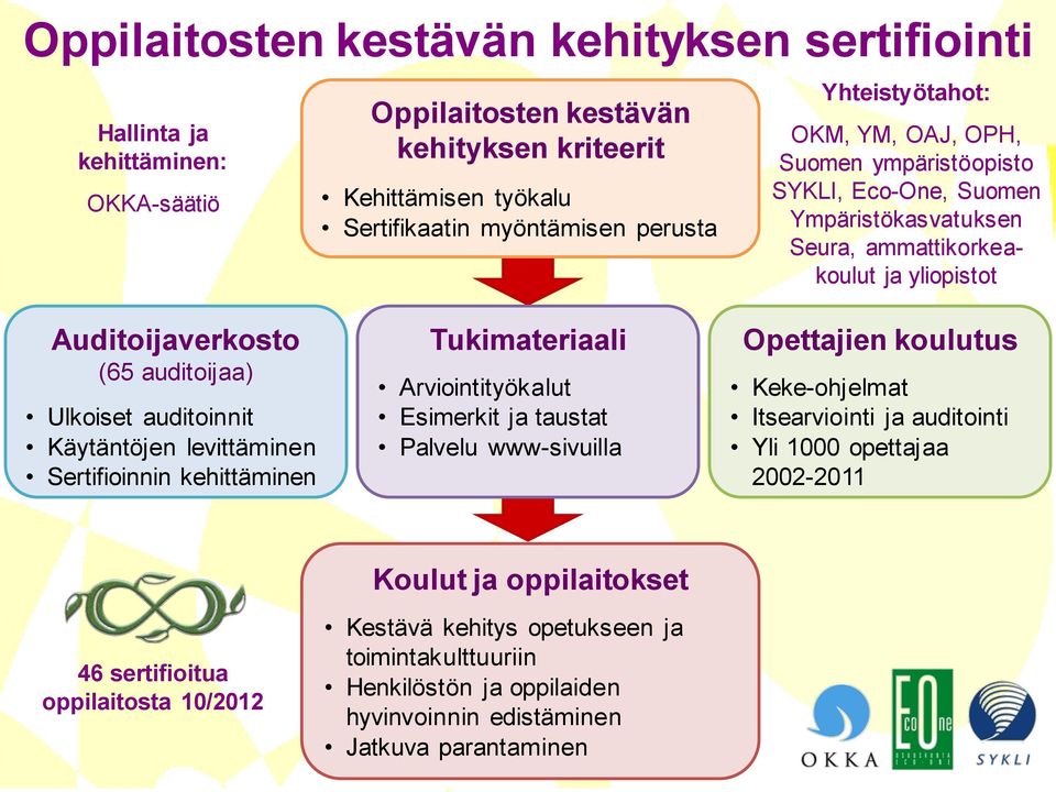 auditoinnit Käytäntöjen levittäminen Sertifioinnin kehittäminen Tukimateriaali Arviointityökalut Esimerkit ja taustat Palvelu www-sivuilla Opettajien koulutus Keke-ohjelmat Itsearviointi ja