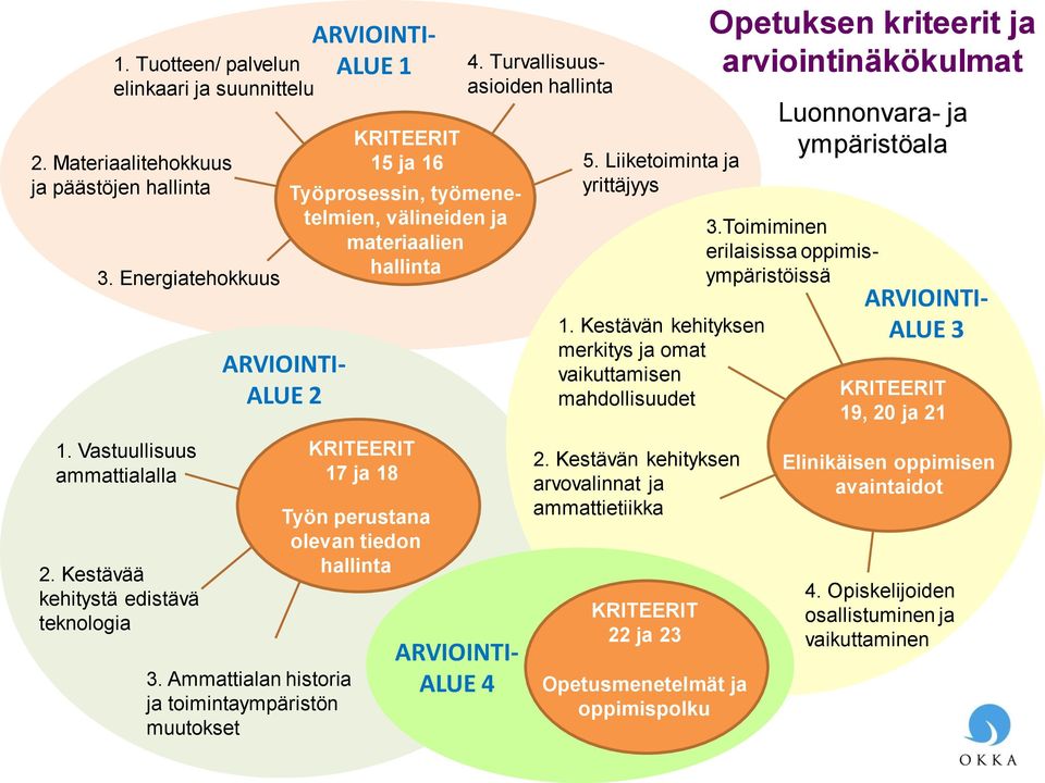 Toimiminen erilaisissa oppimisympäristöissä KRITEERIT 15 ja 16 Työprosessin, työmenetelmien, välineiden ja materiaalien hallinta KRITEERIT 17 ja 18 Työn perustana olevan tiedon hallinta ARVIOINTI-