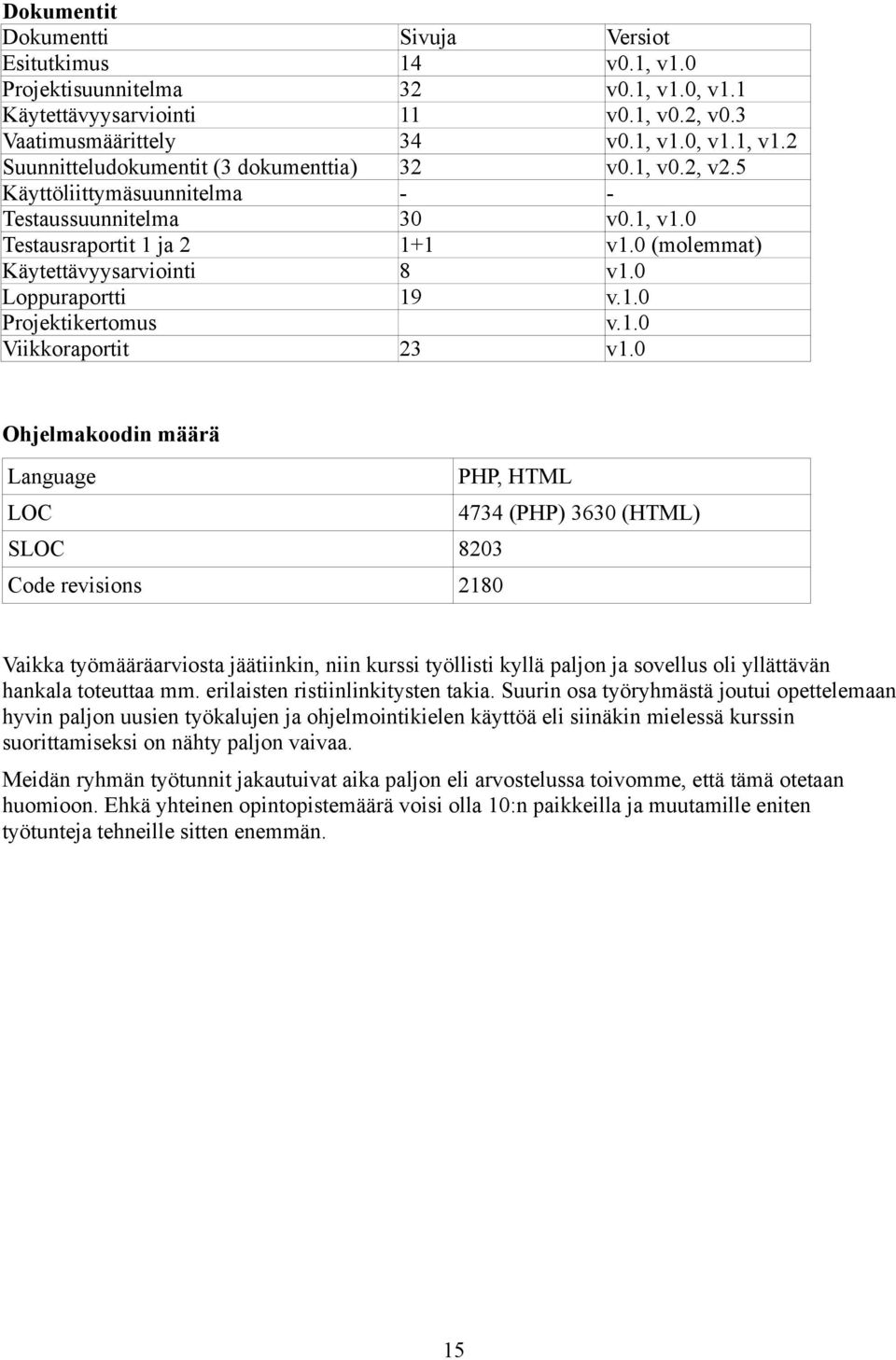 0 Ohjelmakoodin määrä Language PHP, HTML LOC 4734 (PHP) 3630 (HTML) SLOC 8203 Code revisions 2180 Vaikka työmääräarviosta jäätiinkin, niin kurssi työllisti kyllä paljon ja sovellus oli yllättävän