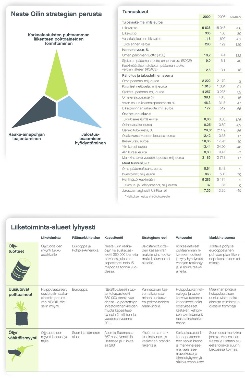 Sijoitetun pääoman tuotto ennen veroja (ROCE) 9,0 6,1 48 Keskimääräisen sijoitetun pääoman tuotto verojen jälkeen (ROACE) 2,5 13,1 18 Rahoitus ja taloudellinen asema Oma pääoma, milj.