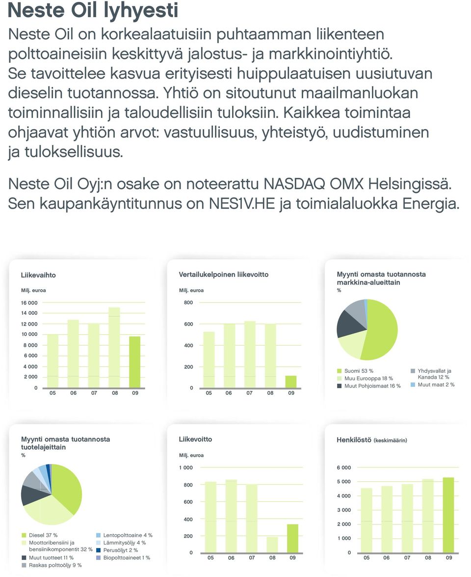 Yhtiö on sitoutunut maailmanluokan toiminnallisiin ja taloudellisiin tuloksiin.