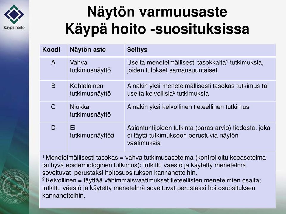 Asiantuntijoiden tulkinta (paras arvio) tiedosta, joka ei täytä tutkimukseen perustuvia näytön vaatimuksia 1 Menetelmällisesti tasokas = vahva tutkimusasetelma (kontrolloitu koeasetelma tai hyvä