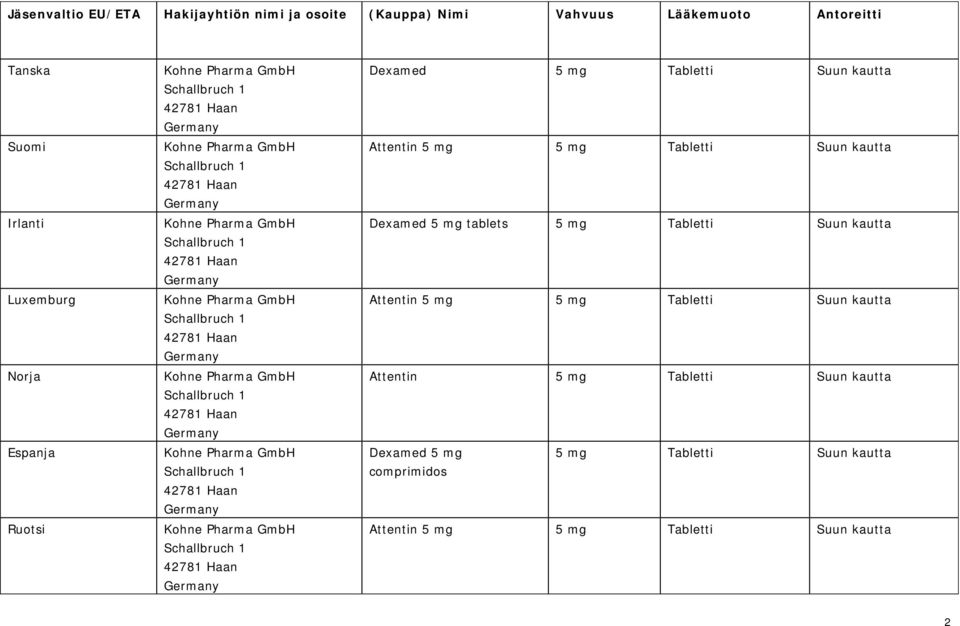 Germany Kohne Pharma GmbH Schallbruch 1 42781 Haan Germany Kohne Pharma GmbH Schallbruch 1 42781 Haan Germany Dexamed 5 mg Tabletti Suun kautta Attentin 5 mg 5 mg Tabletti Suun kautta Dexamed 5 mg