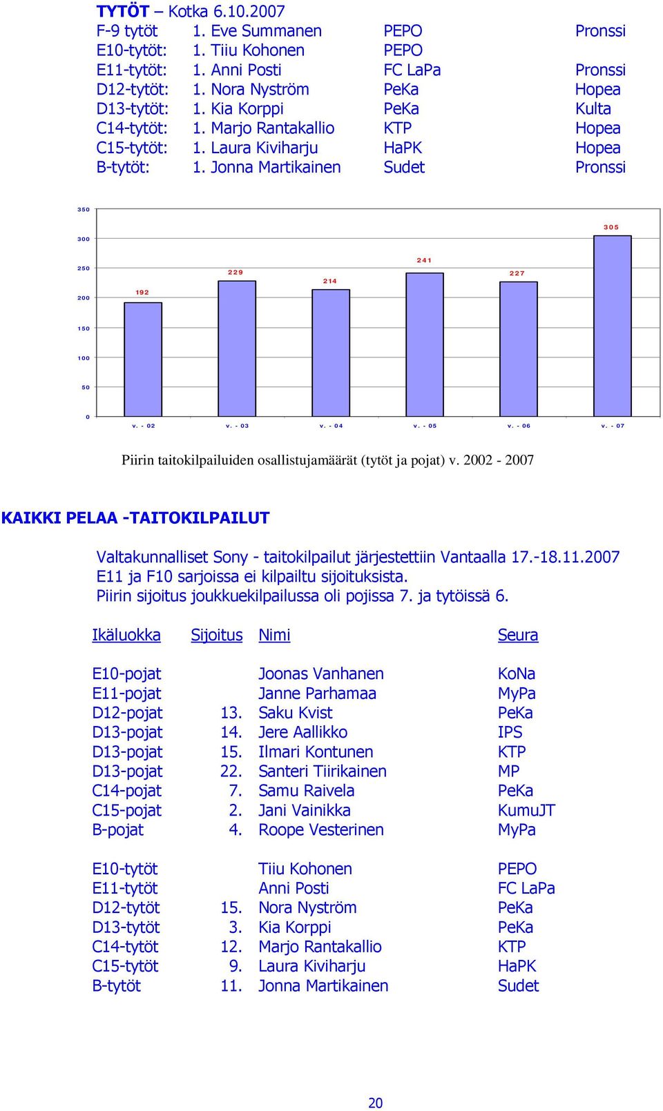 Jonna Martikainen Sudet Pronssi 350 3 0 5 300 2 4 1 250 2 2 9 2 14 2 2 7 200 19 2 150 100 50 0 v. - 02 v. - 03 v. - 04 v. - 05 v. - 06 v.