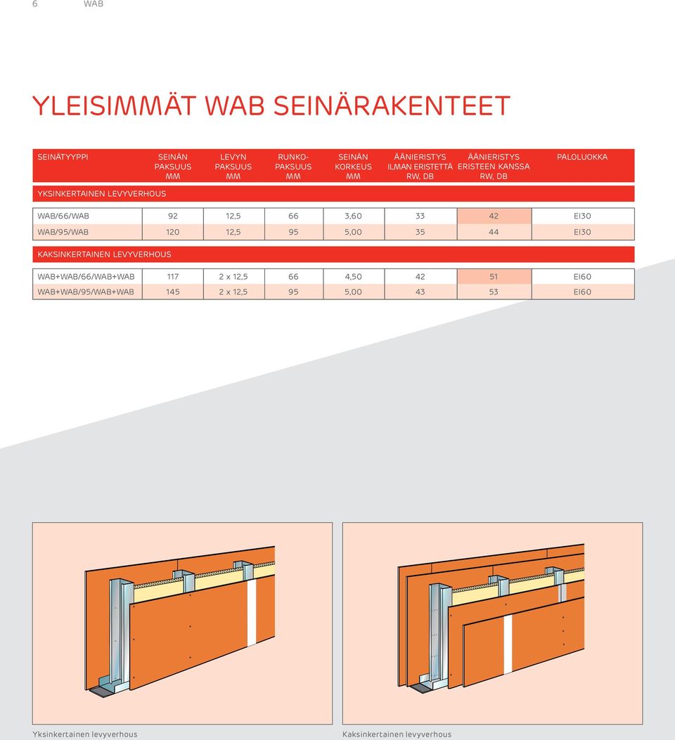 12,5 66 3,60 33 42 EI30 WAB/95/WAB 120 12,5 95 5,00 35 44 EI30 KAKSINKERTAINEN LEVYVERHOUS WAB+WAB/66/WAB+WAB 117 2 x