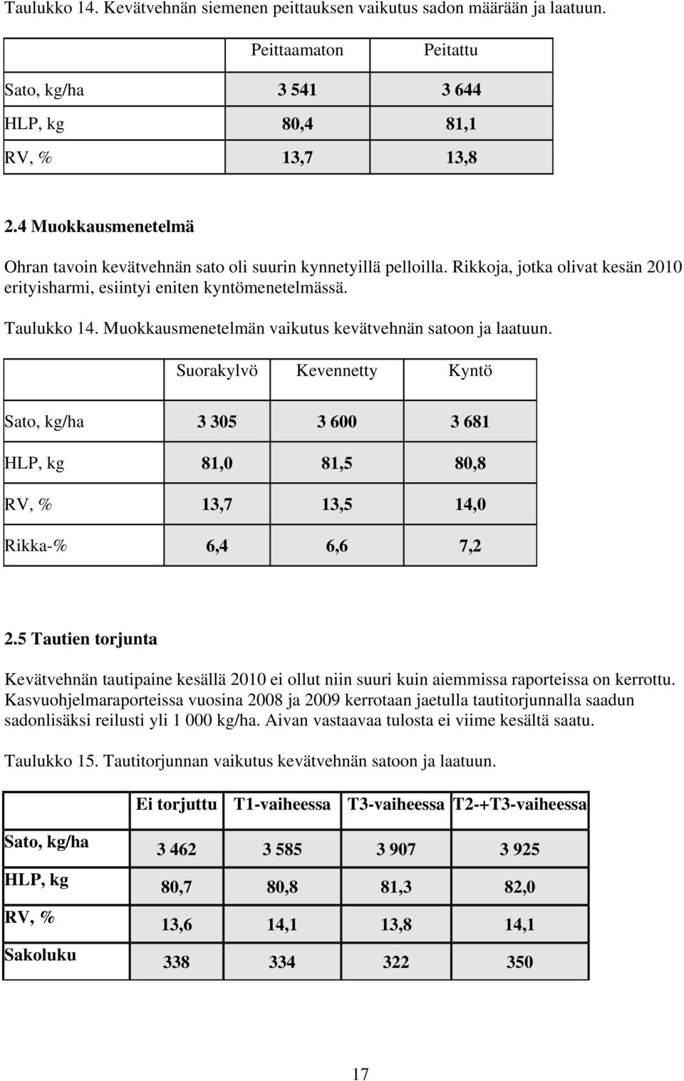 Muokkausmenetelmän vaikutus kevätvehnän satoon ja laatuun. Suorakylvö Kevennetty Kyntö Sato, kg/ha 3 305 3 600 3 681 HLP, kg 81,0 81,5 80,8 RV, % 13,7 13,5 14,0 Rikka-% 6,4 6,6 7,2 2.