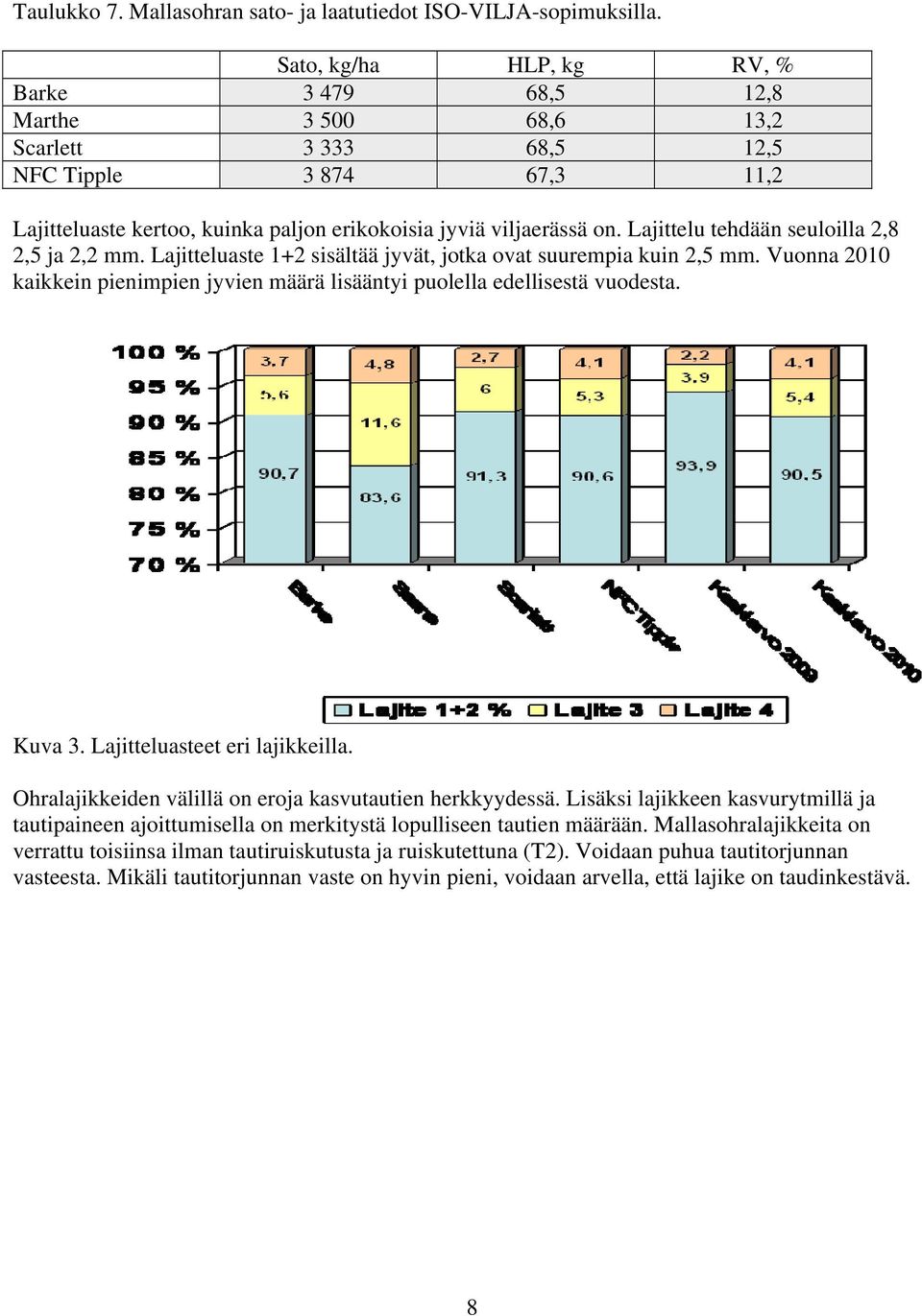 Lajittelu tehdään seuloilla 2,8 2,5 ja 2,2 mm. Lajitteluaste 1+2 sisältää jyvät, jotka ovat suurempia kuin 2,5 mm. Vuonna 2010 kaikkein pienimpien jyvien määrä lisääntyi puolella edellisestä vuodesta.