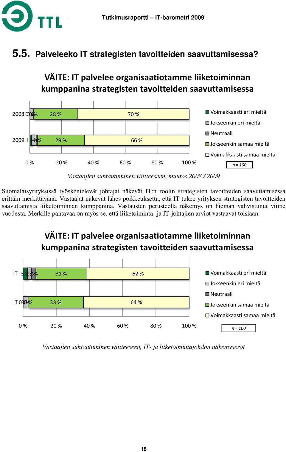 mieltä Jokseenkin eri mieltä Neutraali Jokseenkin samaa mieltä Voimakkaasti samaa mieltä n = 100 Vastaajien suhtautuminen väitteeseen, muutos 2008 / 2009 Suomalaisyrityksissä työskentelevät johtajat