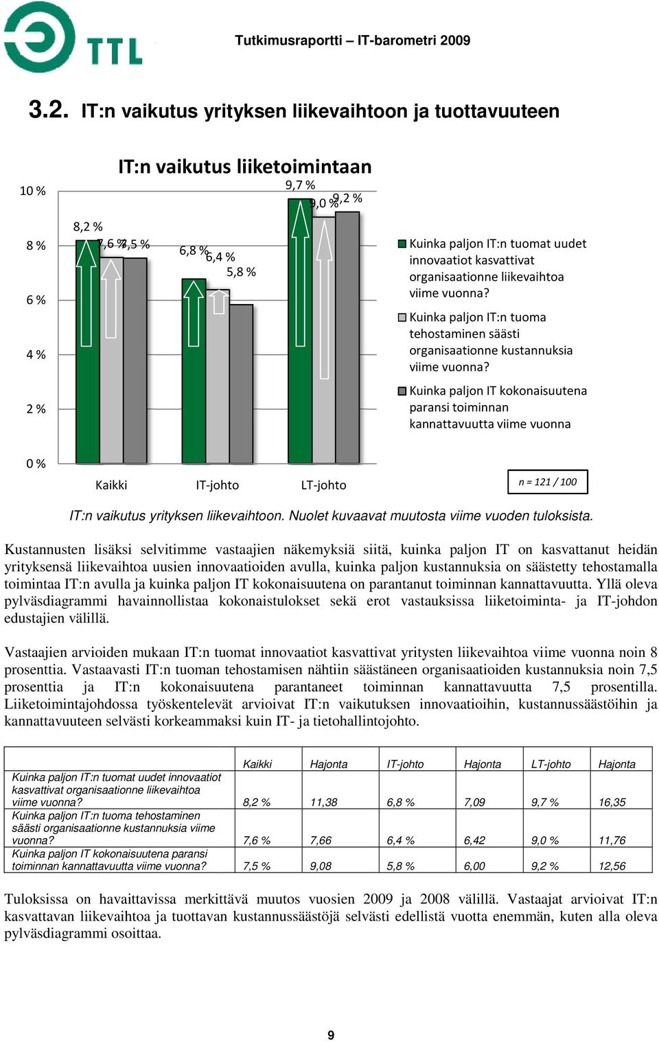 Kuinka paljon IT kokonaisuutena paransi toiminnan kannattavuutta viime vuonna 0 % Kaikki IT-johto LT-johto n = 121 / 100 IT:n vaikutus yrityksen liikevaihtoon.