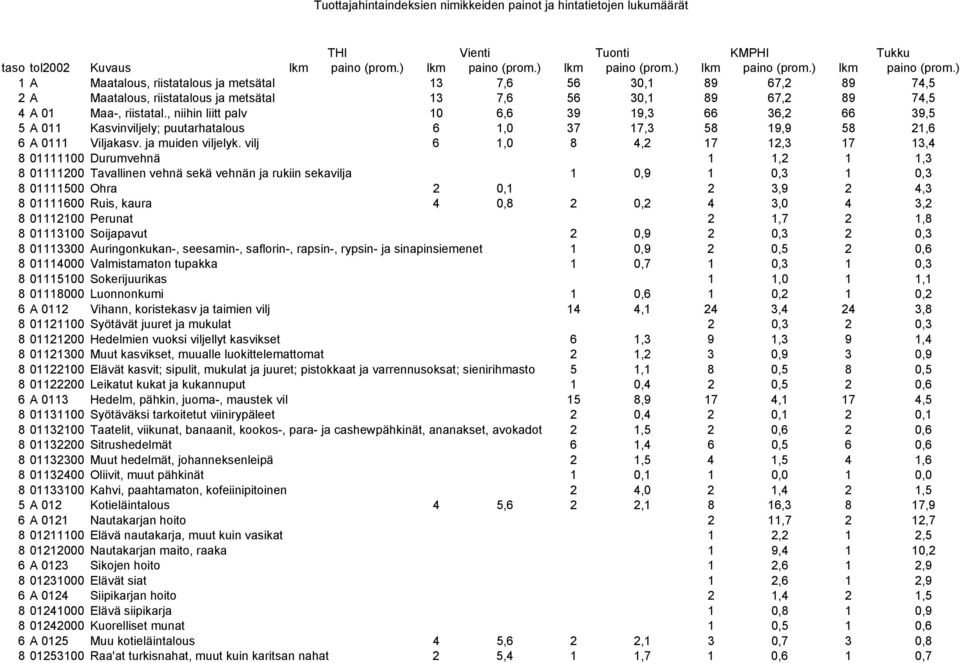 vilj 6 1,0 8 4,2 17 12,3 17 13,4 8 01111100 Durumvehnä 1 1,2 1 1,3 8 01111200 Tavallinen vehnä sekä vehnän ja rukiin sekavilja 1 0,9 1 0,3 1 0,3 8 01111500 Ohra 2 0,1 2 3,9 2 4,3 8 01111600 Ruis,
