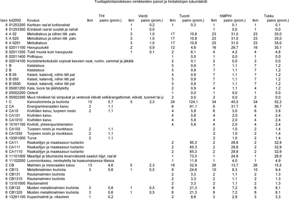 3 1,0 17 10,8 23 31,0 23 35,0 6 A 0201 Metsätalous 3 1,0 17 10,8 23 31,0 23 35,0 8 02011100 Havupuutukit 2 0,9 12 4,6 16 26,7 16 30,1 8 02011200 Tukit muuta kuin havupuuta 1 0,1 2 6,1 4 4,2 4 4,8 8