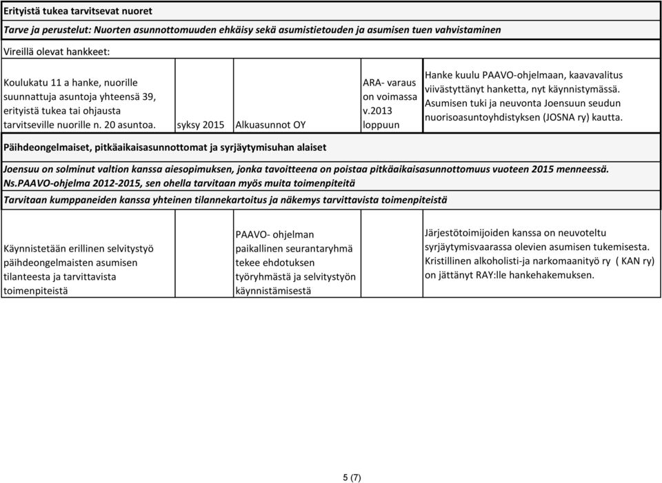 syksy 2015 Alkuasunnot OY Päihdeongelmaiset, pitkäaikaisasunnottomat ja syrjäytymisuhan alaiset ARA- varaus on voimassa v.