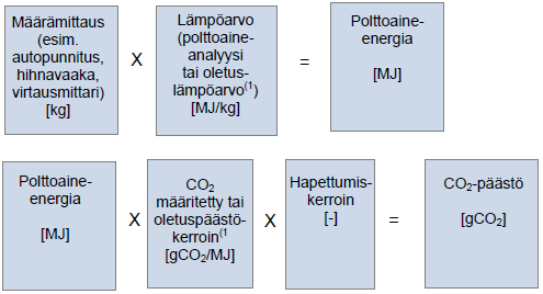 määritetään mittaamalla jatkuvatoimisesti kasvihuonekaasujen pitoisuutta savukaasussa ja savukaasuvirtausta. [8.] 20 4.