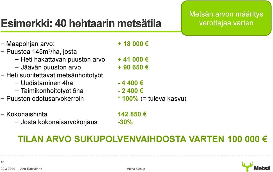 metsänhoitotyöt Uudistaminen 4ha - 4 400 Taimikonhoitotyöt 6ha - 2 400 Puuston odotusarvokerroin * 100% (=