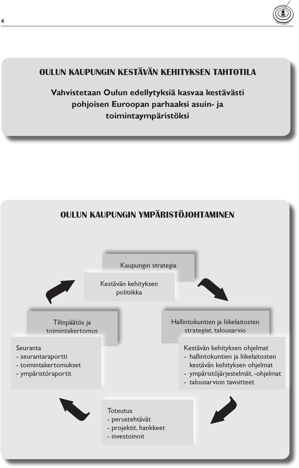 OULUN KAUPUNGIN KESTÄVÄN KEHITYKSEN TAHTOTILA - PDF Free Download