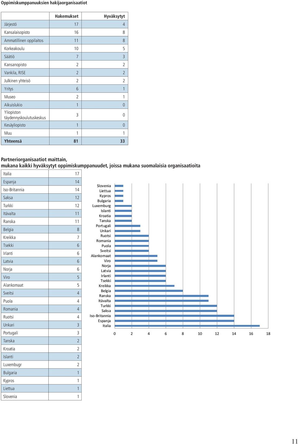 oppimiskumppanuudet, joissa mukana suomalaisia organisaatioita Italia 17 Espanja 14 Iso-Britannia 14 Saksa 12 Turkki 12 Itävalta 11 Ranska 11 Belgia 8 Kreikka 7 Tsekki 6 Irlanti 6 Latvia 6 Norja 6