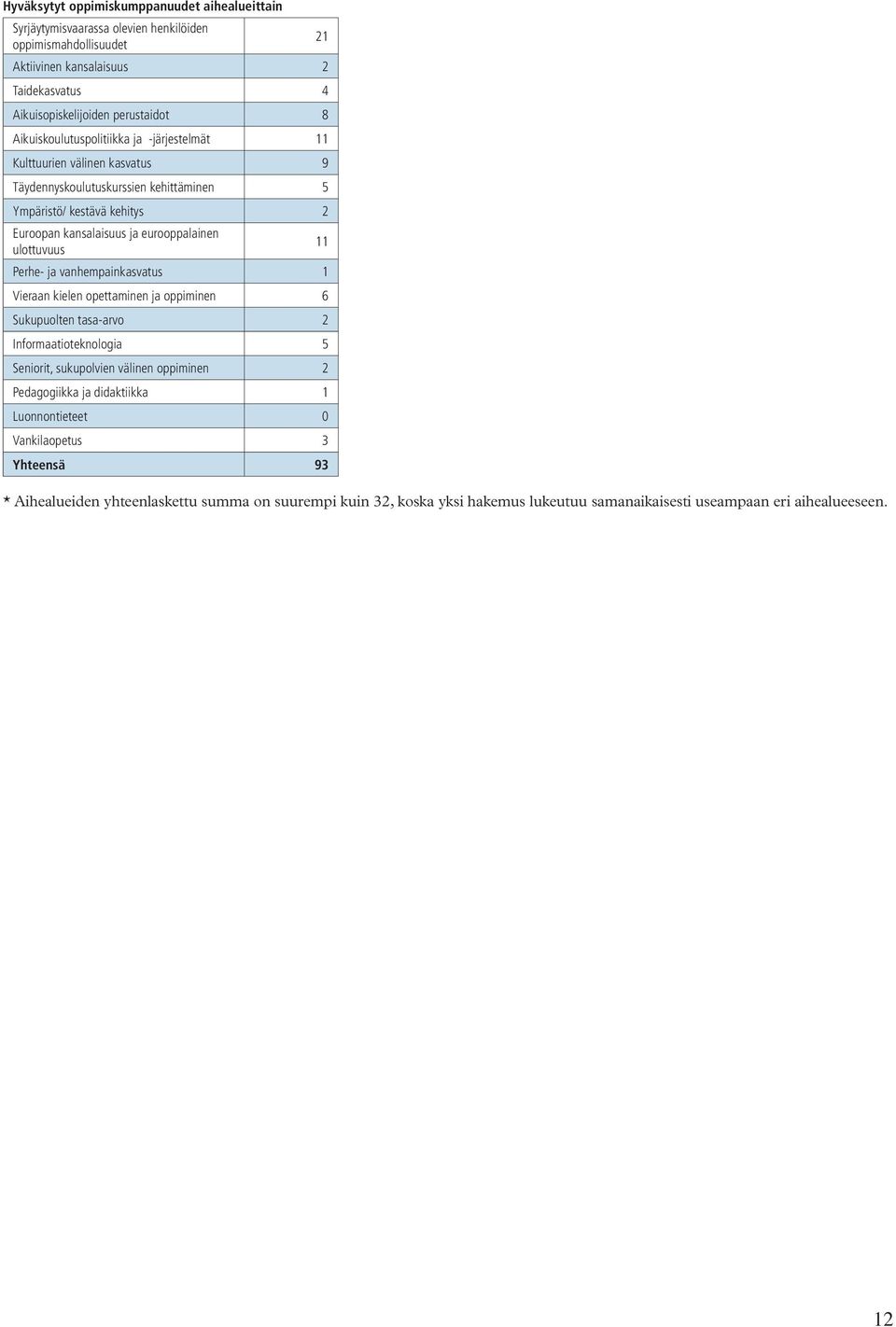 ulottuvuus Perhe- ja vanhempainkasvatus 1 Vieraan kielen opettaminen ja oppiminen 6 Sukupuolten tasa-arvo 2 Informaatioteknologia 5 Seniorit, sukupolvien välinen oppiminen 2 Pedagogiikka ja