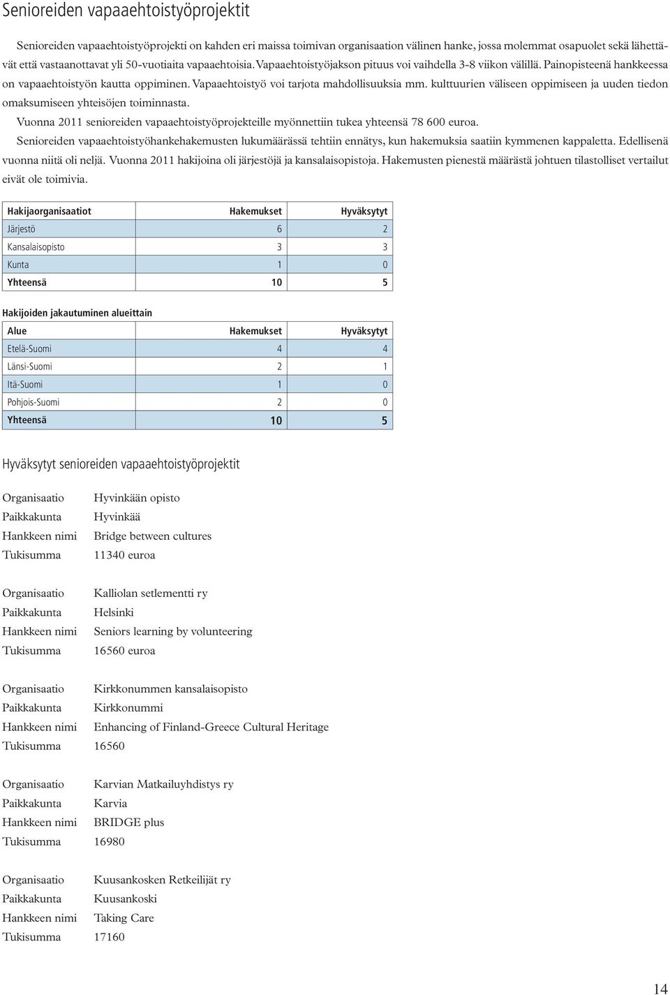 kulttuurien väliseen oppimiseen ja uuden tiedon omaksumiseen yhteisöjen toiminnasta. Vuonna 2011 senioreiden vapaaehtoistyöprojekteille myönnettiin tukea yhteensä 78 600 euroa.