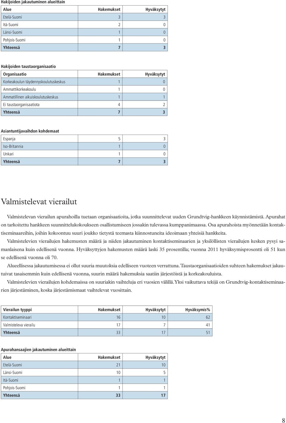 1 0 Unkari 1 0 Yhteensä 7 3 Valmistelevat vierailut Valmistelevan vierailun apurahoilla tuetaan organisaatioita, jotka suunnittelevat uuden Grundtvig-hankkeen käynnistämistä.