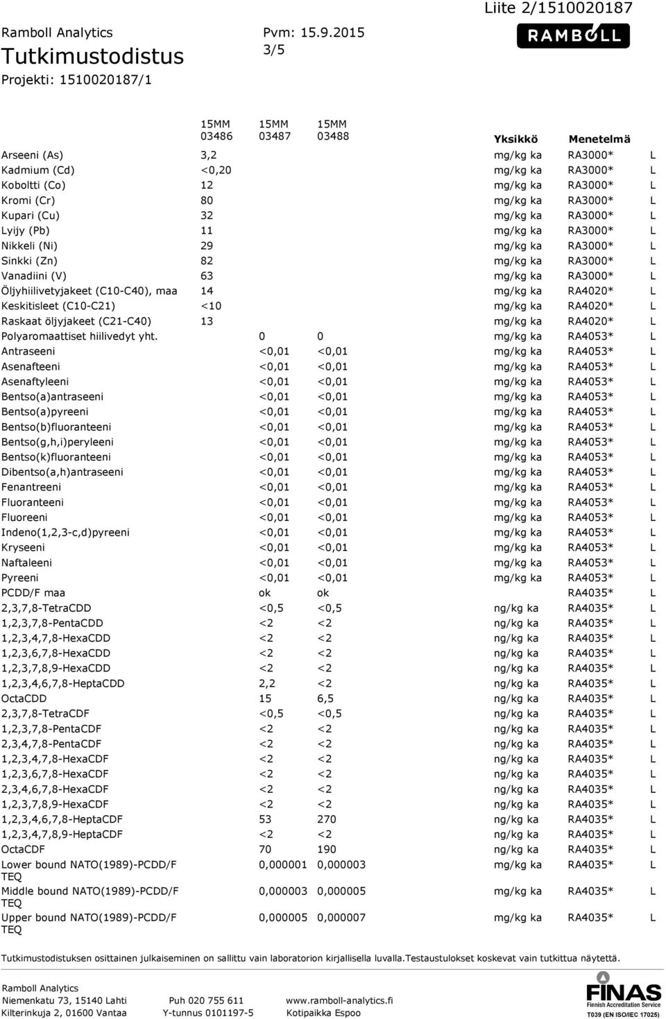 Keskitisleet (C10-C21) Raskaat öljyjakeet (C21-C40) Polyaromaattiset hiilivedyt yht.