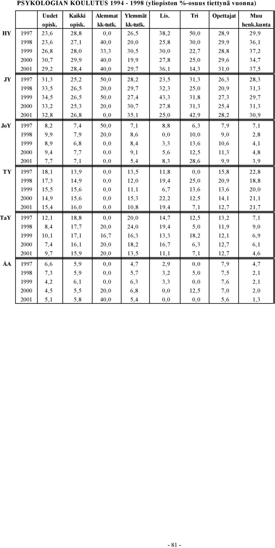 2001 29,2 28,4 40,0 29,7 36,1 14,3 31,0 37,5 JY 1997 31,3 25,2 50,0 28,2 23,5 31,3 26,3 28,3 1998 33,5 26,5 20,0 29,7 32,3 25,0 20,9 31,3 1999 34,5 26,5 50,0 27,4 43,3 31,8 27,3 29,7 2000 33,2 25,3