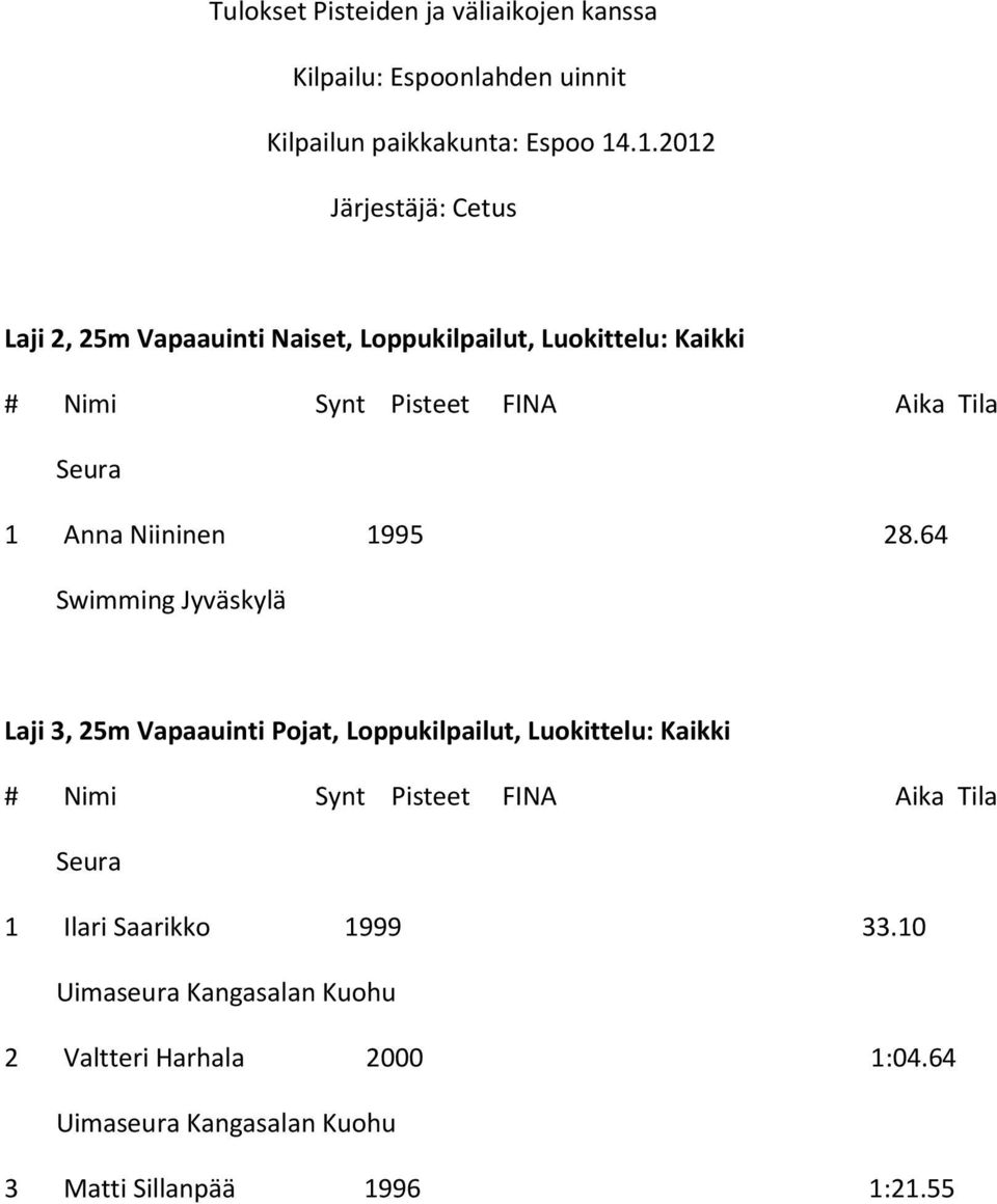 1995 28.64 Laji 3, 25m Vapaauinti Pojat, Loppukilpailut, Luokittelu: Kaikki 1 Ilari Saarikko 1999 33.