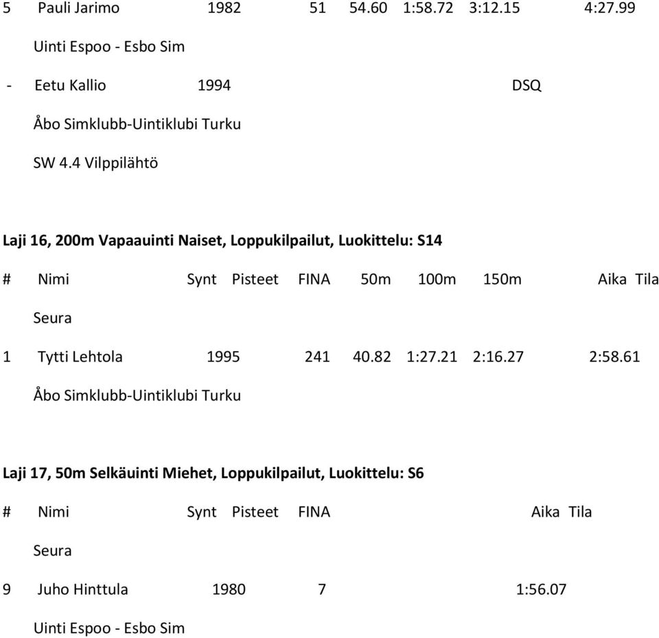 Synt Pisteet FINA 50m 100m 150m Aika Tila 1 Tytti Lehtola 1995 241 40.82 1:27.21 2:16.