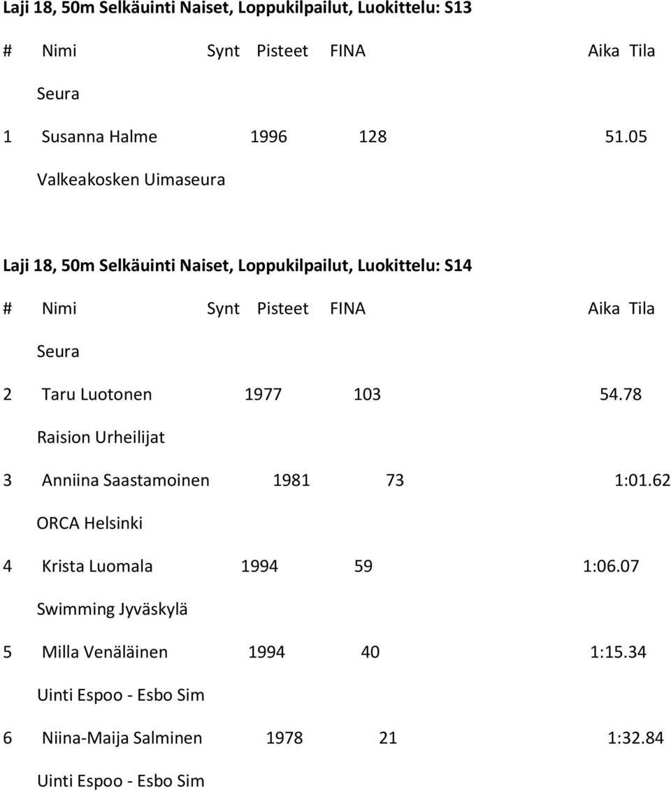 Taru Luotonen 1977 103 54.78 3 Anniina Saastamoinen 1981 73 1:01.