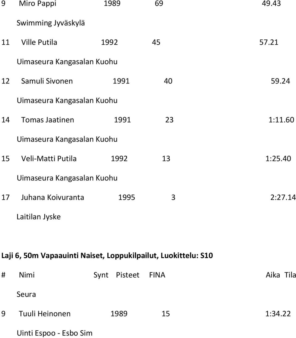 24 Uimaseura Kangasalan Kuohu 14 Tomas Jaatinen 1991 23 1:11.