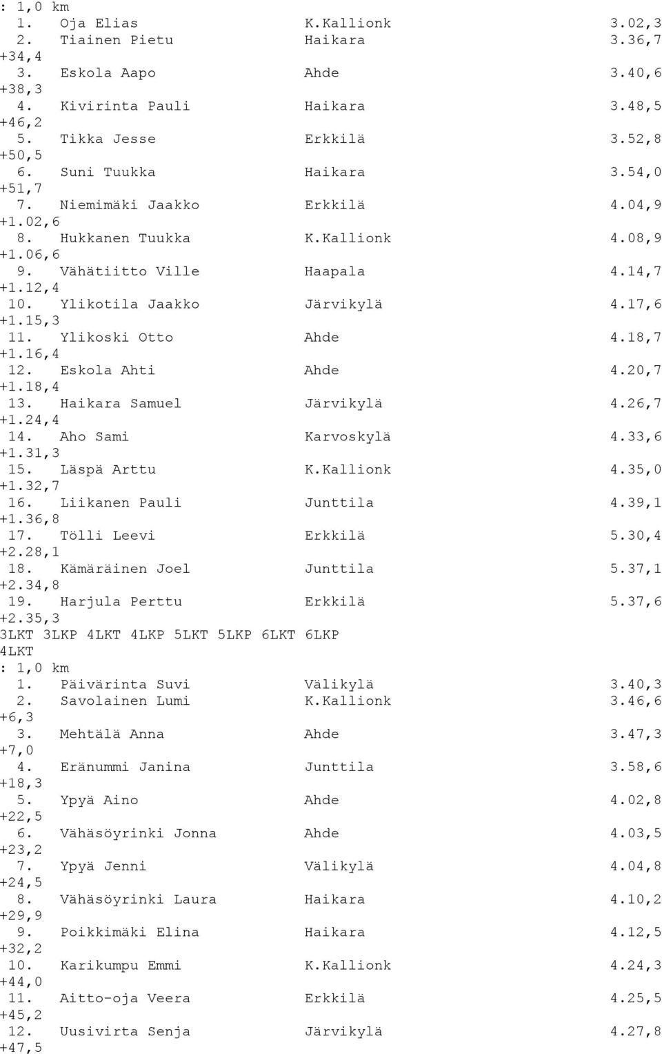 17,6 +1.15,3 11. Ylikoski Otto Ahde 4.18,7 +1.16,4 12. Eskola Ahti Ahde 4.20,7 +1.18,4 13. Haikara Samuel Järvikylä 4.26,7 +1.24,4 14. Aho Sami Karvoskylä 4.33,6 +1.31,3 15. Läspä Arttu K.Kallionk 4.