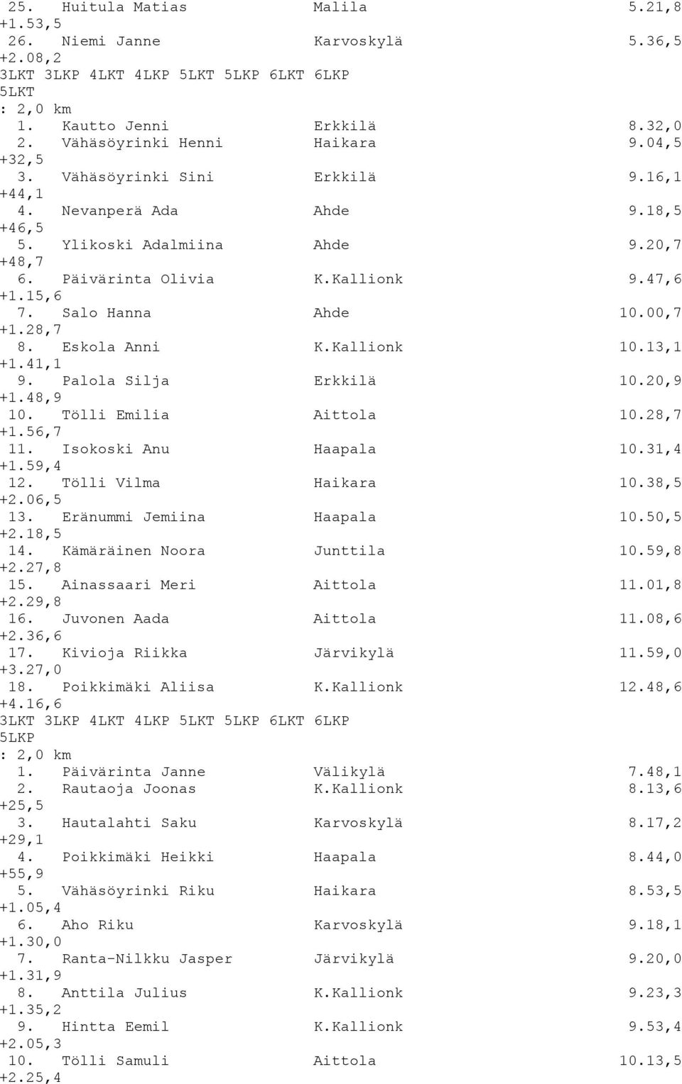 13,1 +1.41,1 9. Palola Silja Erkkilä 10.20,9 +1.48,9 10. Tölli Emilia Aittola 10.28,7 +1.56,7 11. Isokoski Anu Haapala 10.31,4 +1.59,4 12. Tölli Vilma Haikara 10.38,5 +2.06,5 13.