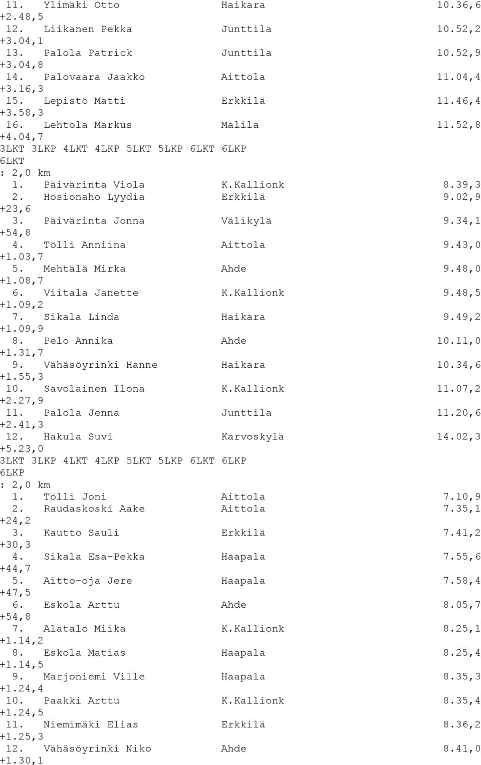 34,1 +54,8 4. Tölli Anniina Aittola 9.43,0 +1.03,7 5. Mehtälä Mirka Ahde 9.48,0 +1.08,7 6. Viitala Janette K.Kallionk 9.48,5 +1.09,2 7. Sikala Linda Haikara 9.49,2 +1.09,9 8. Pelo Annika Ahde 10.