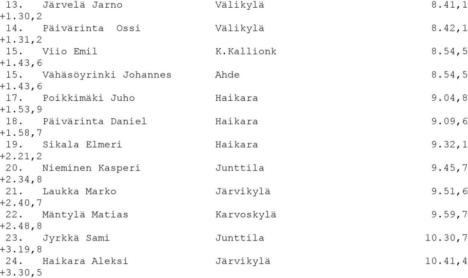 58,7 19. Sikala Elmeri Haikara 9.32,1 +2.21,2 20. Nieminen Kasperi Junttila 9.45,7 +2.34,8 21. Laukka Marko Järvikylä 9.51,6 +2.