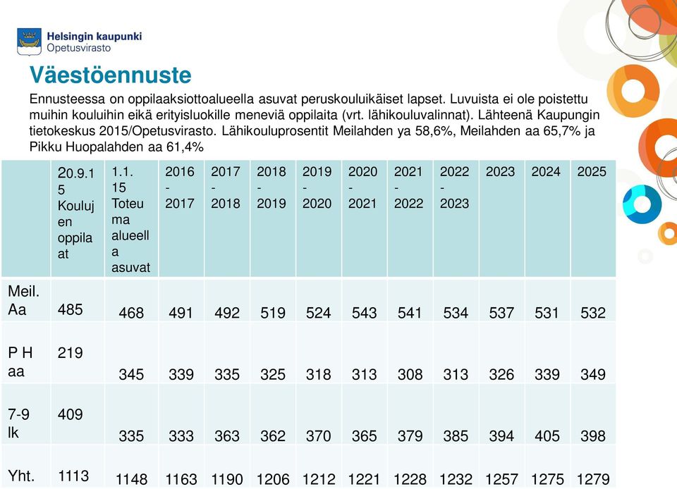 1 5 Kouluj en oppila at 1.1. 15 Toteu ma alueell a asuvat 2016-2017 2017-2018 2018-2019 2019-2020 2020-2021 2021-2022 2022-2023 2023 2024 2025 Meil.