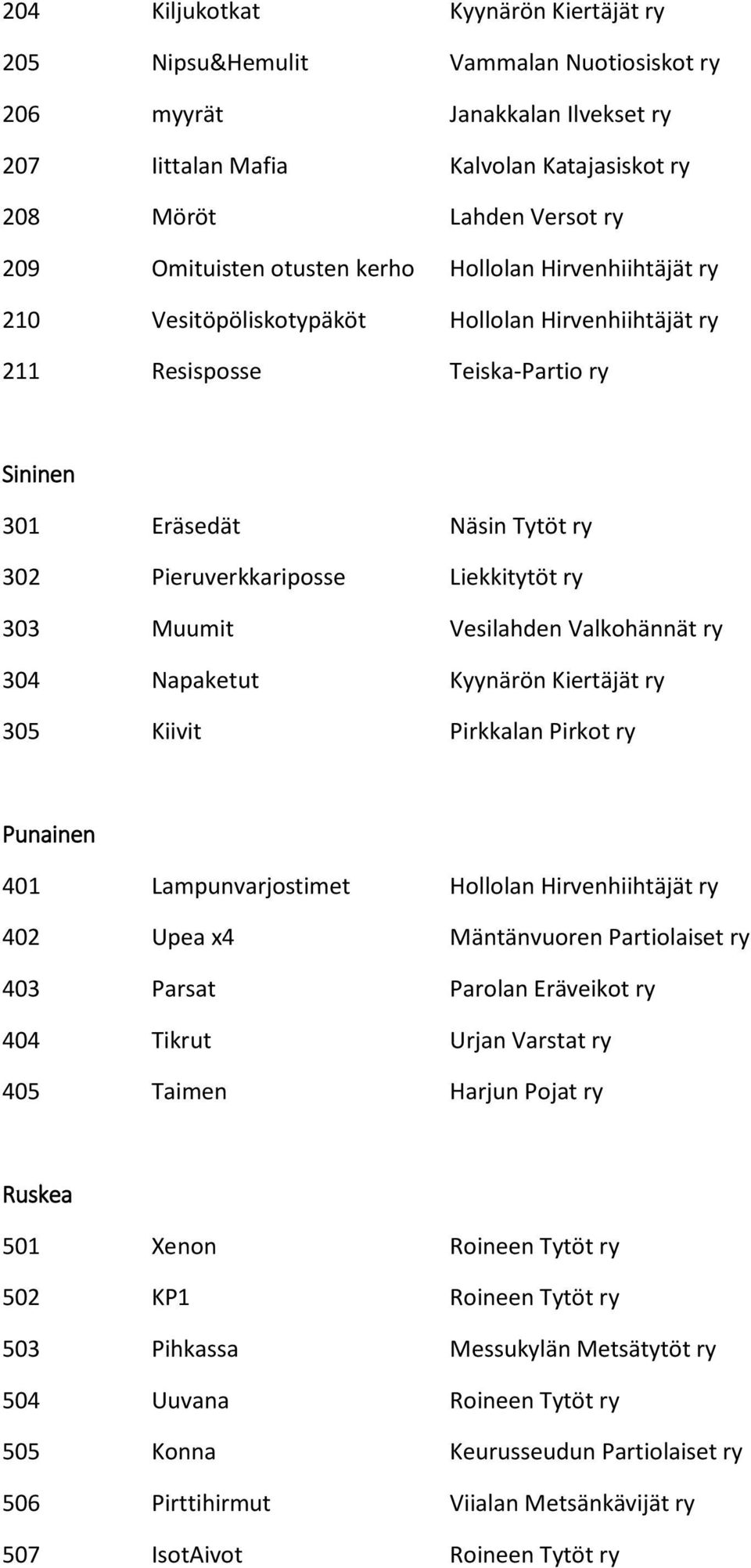 Liekkitytöt ry 303 Muumit Vesilahden Valkohännät ry 304 Napaketut Kyynärön Kiertäjät ry 305 Kiivit Pirkkalan Pirkot ry Punainen 401 Lampunvarjostimet Hollolan Hirvenhiihtäjät ry 402 Upea x4