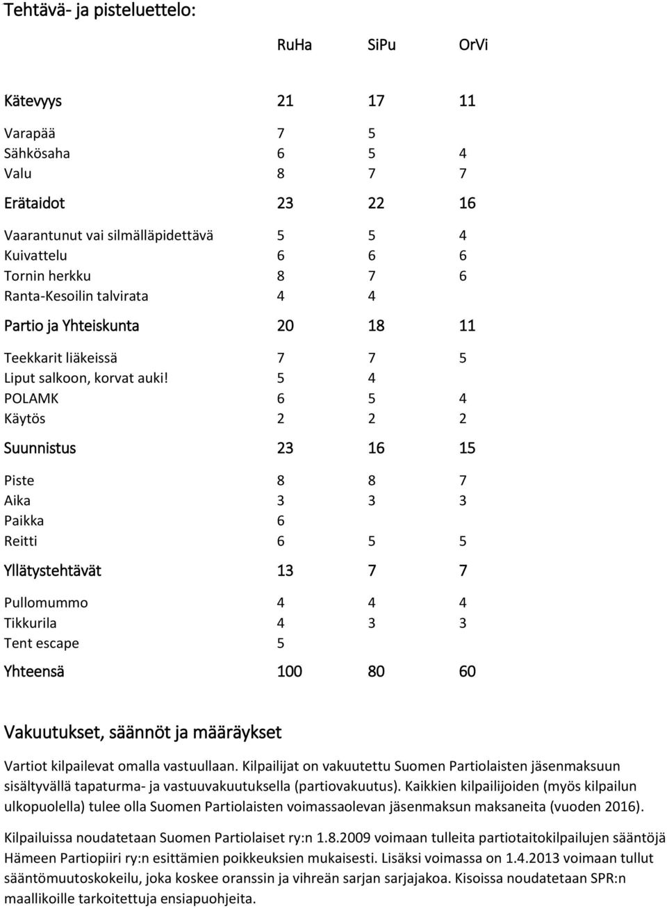 5 4 POLAMK 6 5 4 Käytös 2 2 2 Suunnistus 23 16 15 Piste 8 8 7 Aika 3 3 3 Paikka 6 Reitti 6 5 5 Yllätystehtävät 13 7 7 Pullomummo 4 4 4 Tikkurila 4 3 3 Tent escape 5 Yhteensä 100 80 60 Vakuutukset,