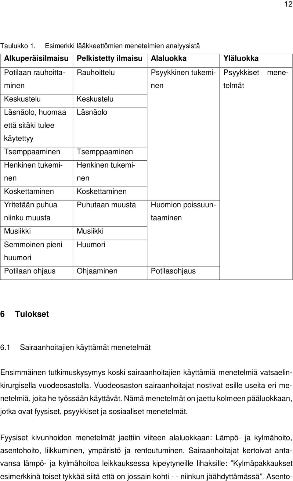 Keskustelu Läsnäolo, huomaa Läsnäolo että sitäki tulee käytettyy Tsemppaaminen Tsemppaaminen Henkinen tukeminen Henkinen tukeminen Koskettaminen Koskettaminen Yritetään puhua niinku muusta Puhutaan