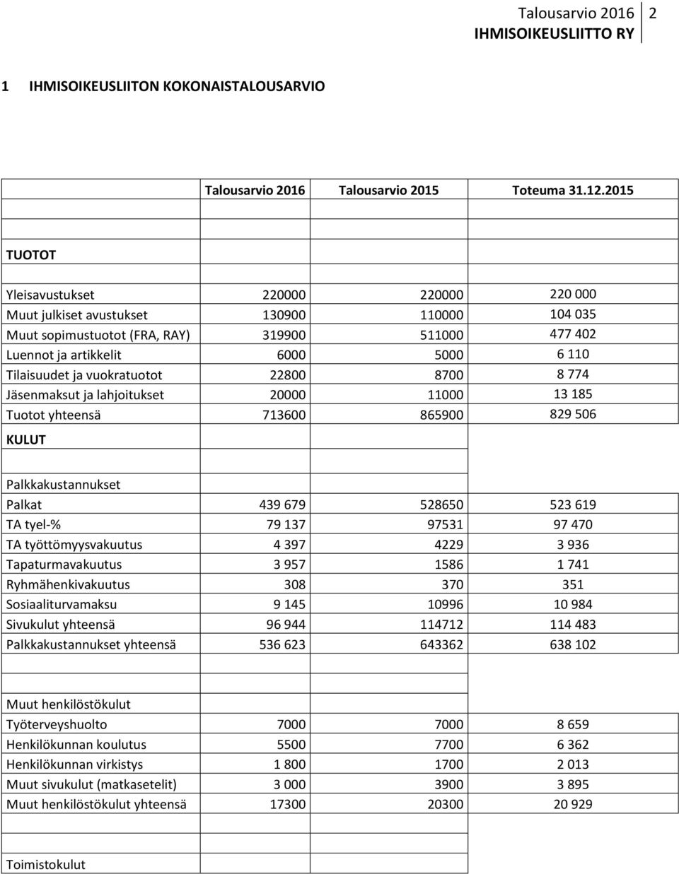 ja vuokratuotot 22800 8700 8 774 Jäsenmaksut ja lahjoitukset 20000 11000 13 185 Tuotot yhteensä 713600 865900 829 506 KULUT Palkkakustannukset Palkat 439 679 528650 523 619 TA tyel-% 79 137 97531 97