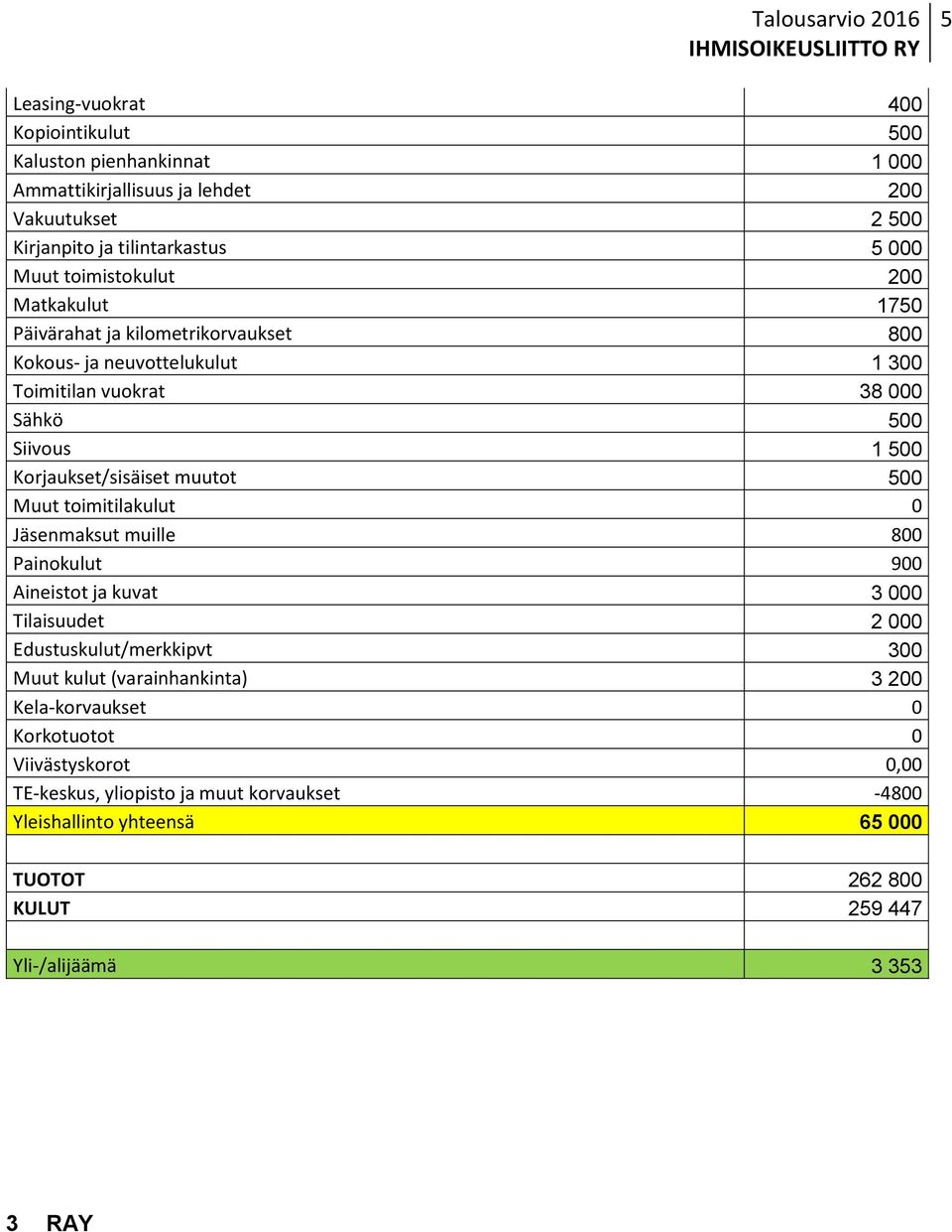 Korjaukset/sisäiset muutot 500 Muut toimitilakulut 0 Jäsenmaksut muille 800 Painokulut 900 Aineistot ja kuvat 3 000 Tilaisuudet 2 000 Edustuskulut/merkkipvt 300 Muut kulut