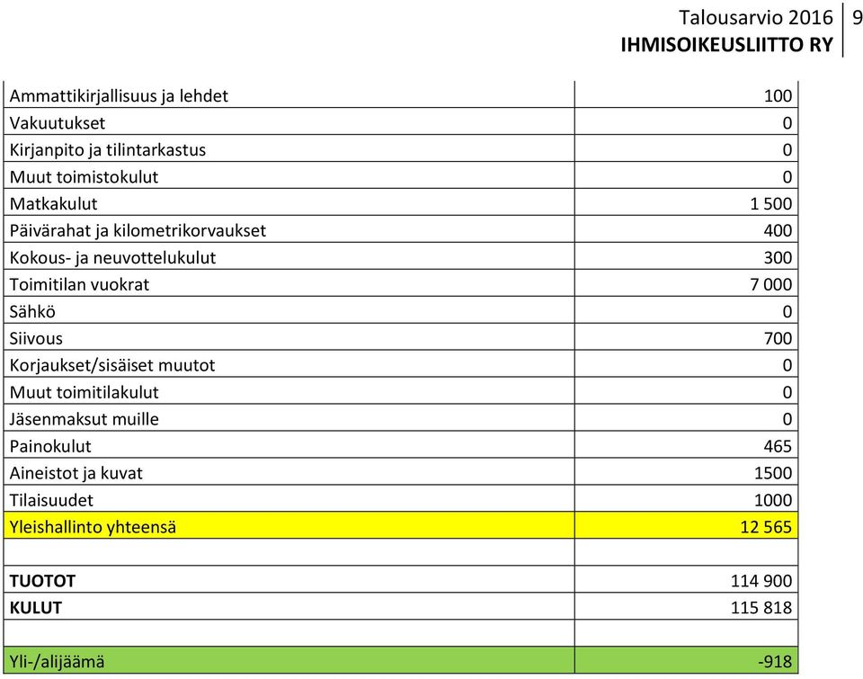 000 Sähkö 0 Siivous 700 Korjaukset/sisäiset muutot 0 Muut toimitilakulut 0 Jäsenmaksut muille 0 Painokulut