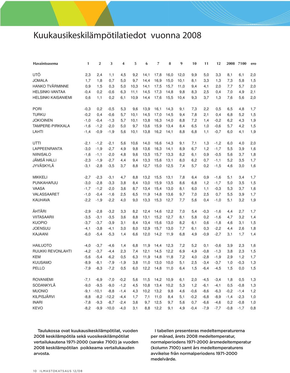 2,1 HELSINKI KAISANIEMI 0,6 1,1 0,2 6,1 10,9 14,4 17,6 15,5 10,4 9,3 3,7 1,3 7,6 5,6 2,0 PORI -0,3 0,2-0,5 5,3 9,6 13,9 16,1 14,3 9,1 7,3 2,2 0,5 6,5 4,8 1,7 TURKU -0,2 0,4-0,6 5,7 10,1 14,5 17,0