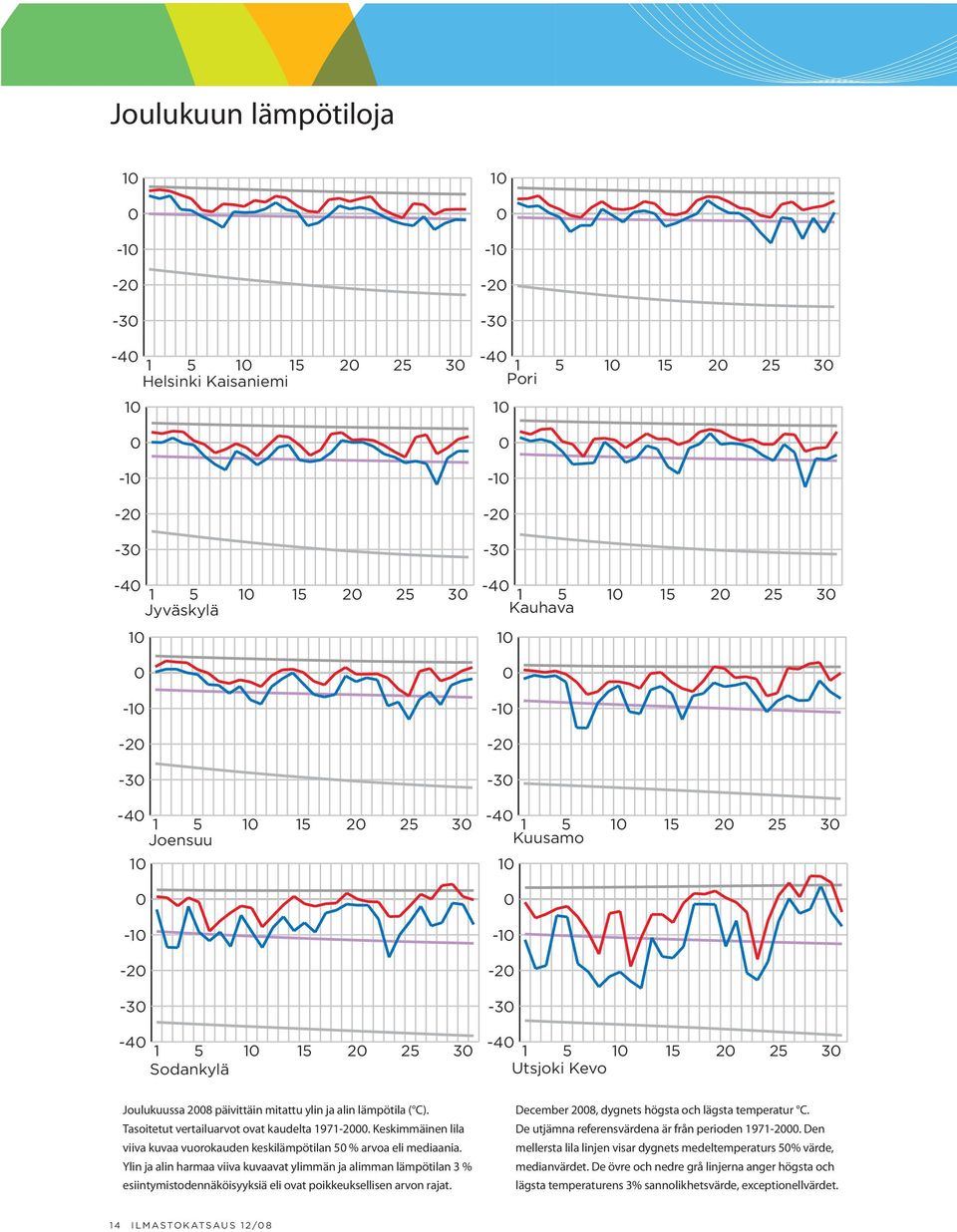 Ylin ja alin harmaa viiva kuvaavat ylimmän ja alimman lämpötilan 3 % esiintymis todennäköisyyksiä eli ovat poikkeuksellisen arvon rajat.