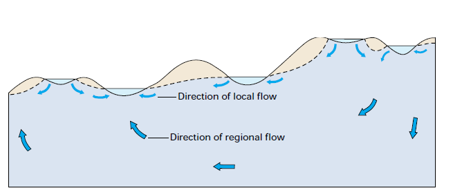 Johdanto Veden pinnantasot sekä pohjaveden virtaussysteemit määrittävät yleisesti: