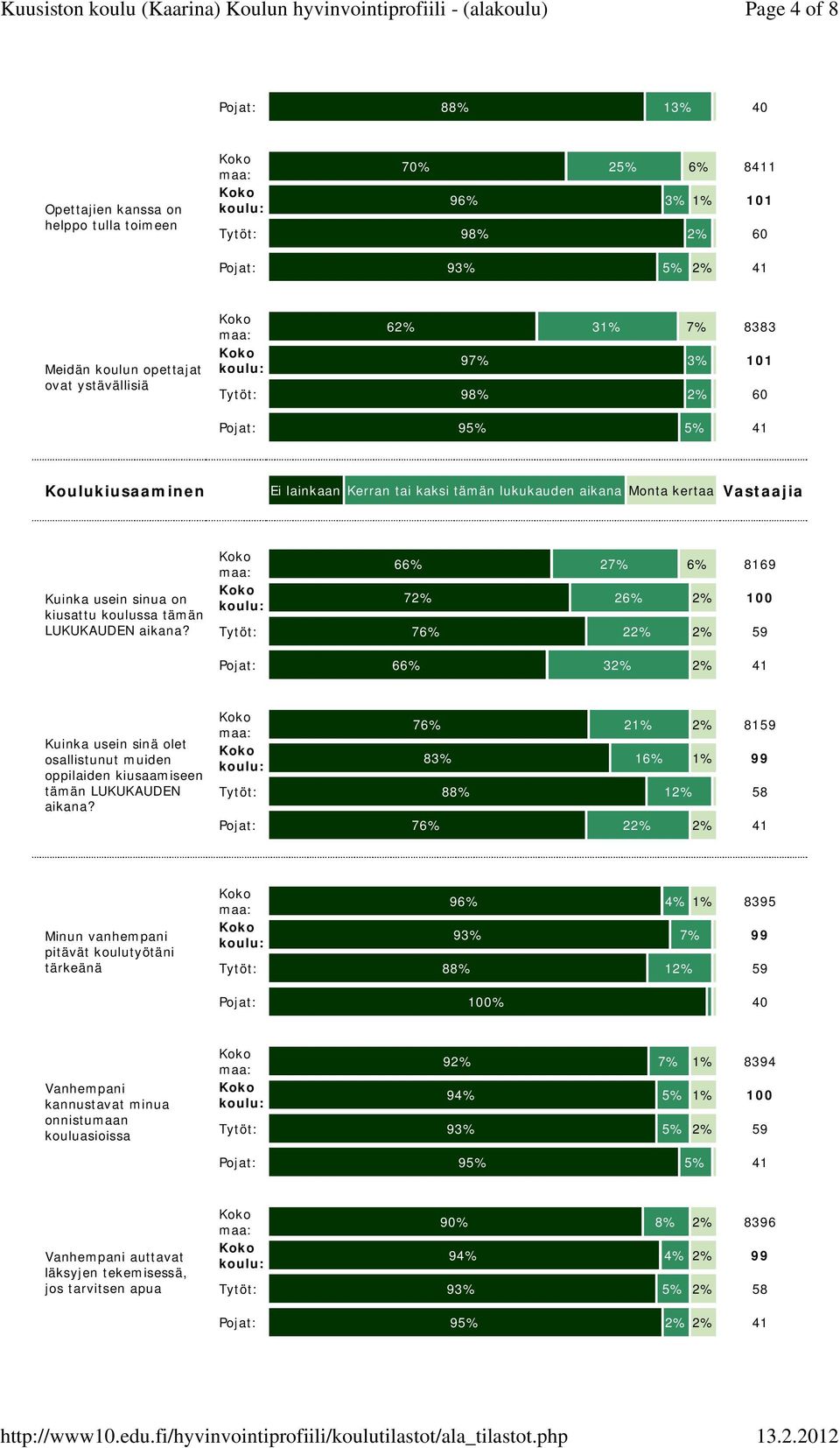 aikana? 66% 27% 6% 8169 72% 26% 2% 100 Tytöt: 76% 22% 2% 59 Pojat: 66% 32% 2% 41 Kuinka usein sinä olet osallistunut muiden oppilaiden kiusaamiseen tämän LUKUKAUDEN aikana?