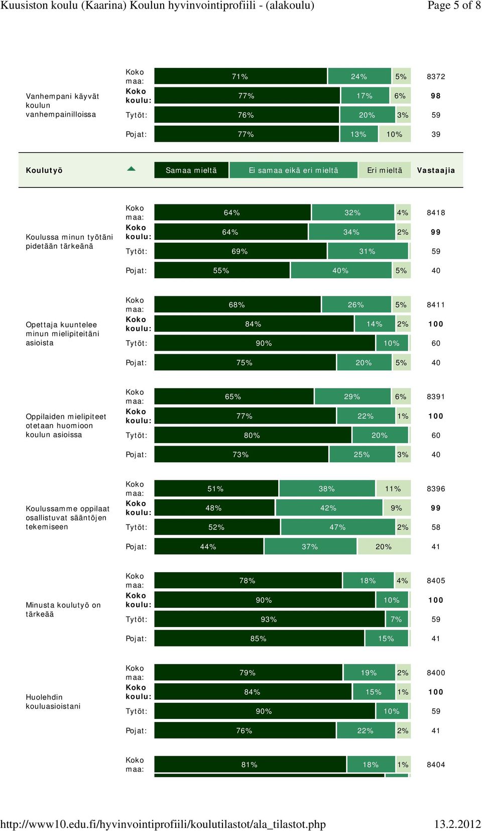 90% 10% 60 Pojat: 75% 20% 5% 40 Oppilaiden mielipiteet otetaan huomioon koulun asioissa 65% 29% 6% 8391 77% 22% 1% 100 Tytöt: 80% 20% 60 Pojat: 73% 25% 3% 40 Koulussamme oppilaat osallistuvat